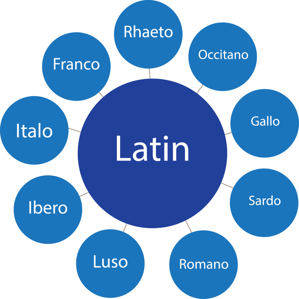 Latin Language Family Louisiana Historic And Cultural Vistas